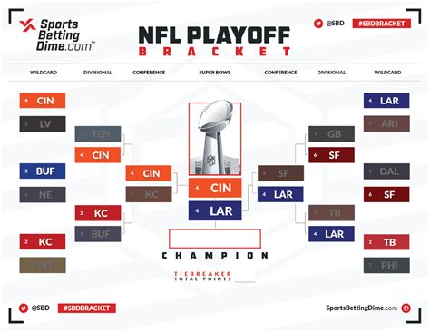 MORE: Watch NFL playoff games live with fuboTV (free trial) NFL playoff bracket 2022. Here's a look at the complete NFL playoff bracket for 2022: AFC. 1. Tennessee Titans (BYE) 2. Kansas City ...